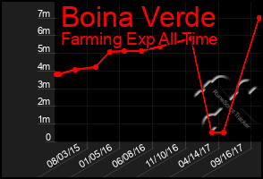 Total Graph of Boina Verde