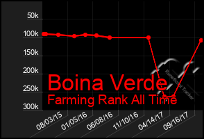 Total Graph of Boina Verde