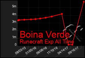 Total Graph of Boina Verde