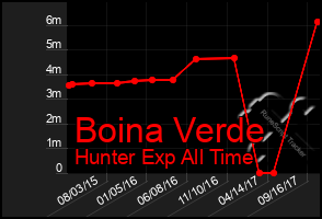 Total Graph of Boina Verde