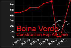 Total Graph of Boina Verde