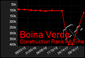 Total Graph of Boina Verde