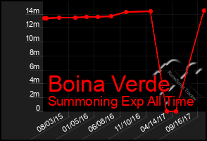 Total Graph of Boina Verde