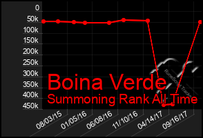 Total Graph of Boina Verde