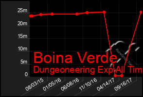 Total Graph of Boina Verde