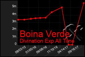 Total Graph of Boina Verde