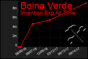 Total Graph of Boina Verde