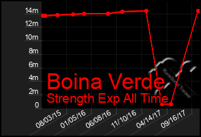 Total Graph of Boina Verde