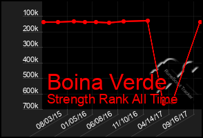 Total Graph of Boina Verde