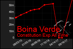 Total Graph of Boina Verde