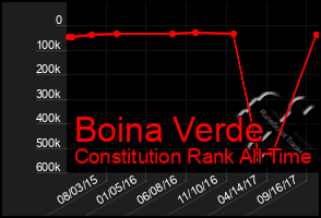 Total Graph of Boina Verde