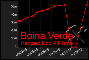 Total Graph of Boina Verde