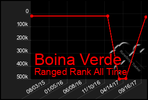 Total Graph of Boina Verde