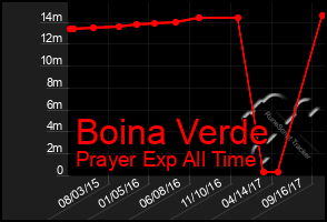 Total Graph of Boina Verde