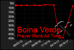 Total Graph of Boina Verde