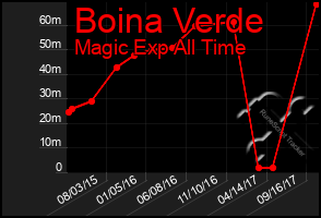 Total Graph of Boina Verde