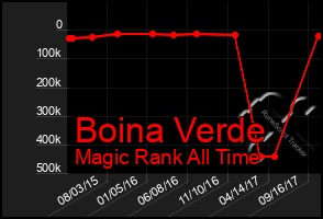 Total Graph of Boina Verde