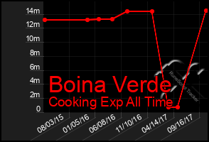 Total Graph of Boina Verde