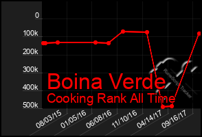 Total Graph of Boina Verde