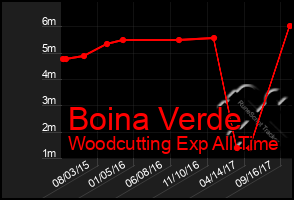 Total Graph of Boina Verde