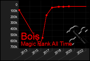 Total Graph of Bois