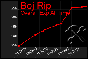 Total Graph of Boj Rip