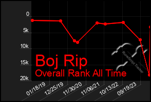 Total Graph of Boj Rip