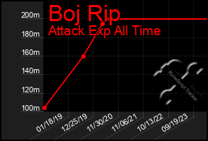 Total Graph of Boj Rip