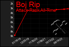 Total Graph of Boj Rip