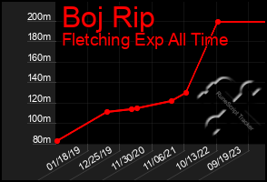 Total Graph of Boj Rip