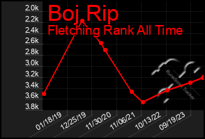 Total Graph of Boj Rip