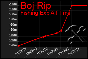 Total Graph of Boj Rip