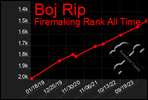 Total Graph of Boj Rip