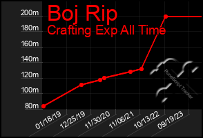 Total Graph of Boj Rip