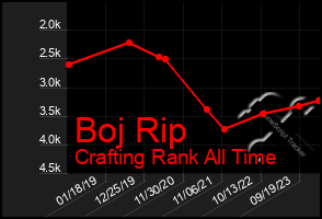 Total Graph of Boj Rip