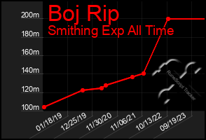 Total Graph of Boj Rip