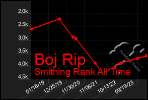 Total Graph of Boj Rip