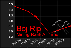 Total Graph of Boj Rip