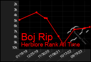 Total Graph of Boj Rip