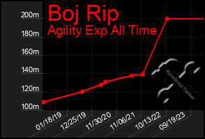 Total Graph of Boj Rip