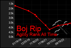 Total Graph of Boj Rip