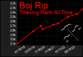 Total Graph of Boj Rip