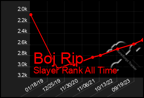 Total Graph of Boj Rip