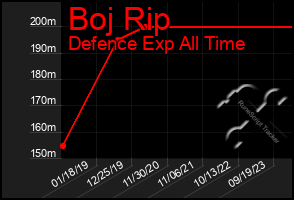 Total Graph of Boj Rip