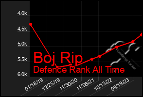 Total Graph of Boj Rip