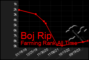 Total Graph of Boj Rip