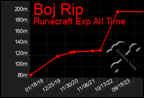 Total Graph of Boj Rip