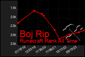 Total Graph of Boj Rip