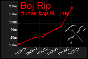 Total Graph of Boj Rip