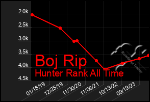 Total Graph of Boj Rip